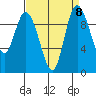 Marysville tide chart for Wednesday, September 8, 2021