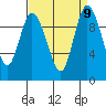 Marysville tide chart for Thursday, September 9, 2021