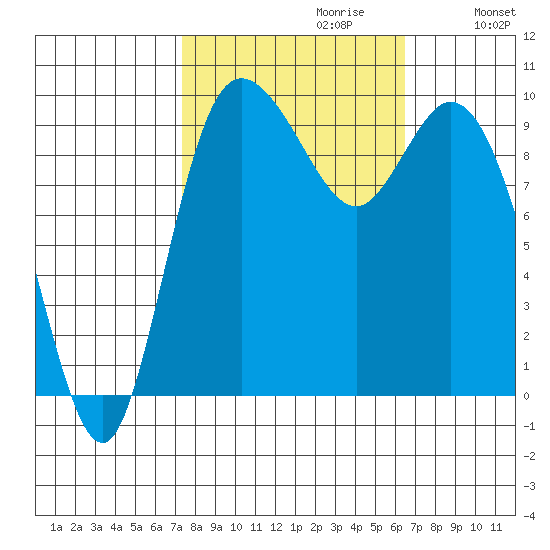 Marysville tide chart for Monday, October 11, 2021