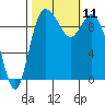 Marysville tide chart for Monday, October 11, 2021