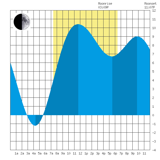 Marysville tide chart for Tuesday, October 12, 2021
