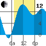 Marysville tide chart for Tuesday, October 12, 2021