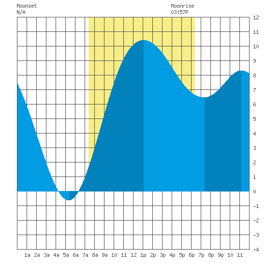 Marysville tide chart for Wednesday, October 13, 2021