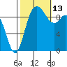 Marysville tide chart for Wednesday, October 13, 2021
