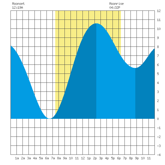 Marysville tide chart for Thursday, October 14, 2021