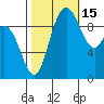 Marysville tide chart for Friday, October 15, 2021