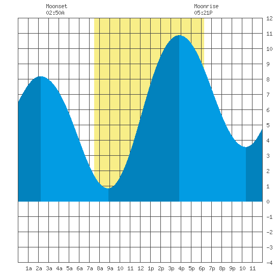 Marysville tide chart for Saturday, October 16, 2021