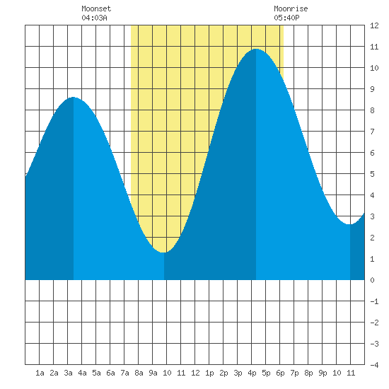 Marysville tide chart for Sunday, October 17, 2021