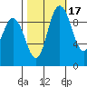 Marysville tide chart for Sunday, October 17, 2021