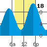 Marysville tide chart for Monday, October 18, 2021