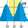 Marysville tide chart for Tuesday, October 19, 2021