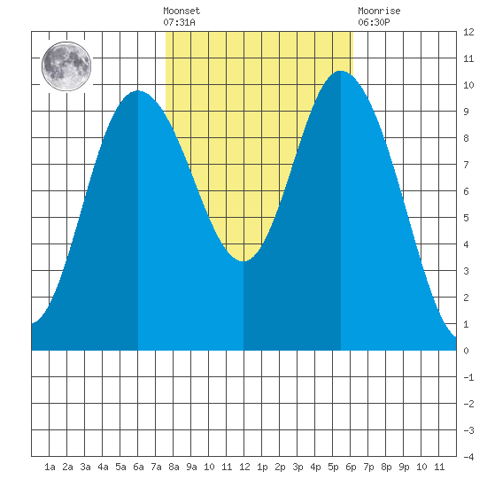 Marysville tide chart for Wednesday, October 20, 2021