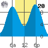 Marysville tide chart for Wednesday, October 20, 2021