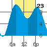 Marysville tide chart for Saturday, October 23, 2021