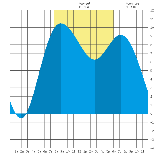 Marysville tide chart for Sunday, October 24, 2021