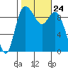 Marysville tide chart for Sunday, October 24, 2021