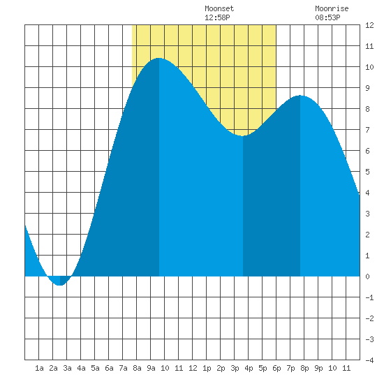 Marysville tide chart for Monday, October 25, 2021