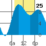 Marysville tide chart for Monday, October 25, 2021