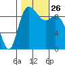 Marysville tide chart for Tuesday, October 26, 2021