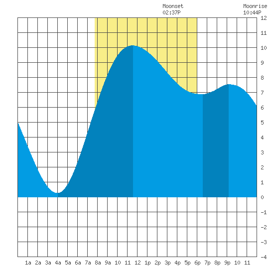 Marysville tide chart for Wednesday, October 27, 2021