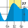 Marysville tide chart for Wednesday, October 27, 2021