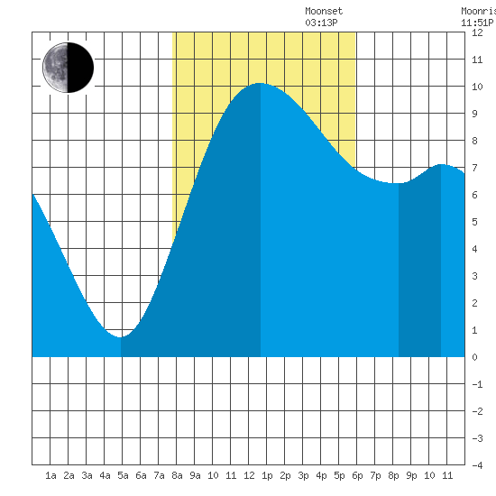 Marysville tide chart for Thursday, October 28, 2021