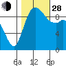 Marysville tide chart for Thursday, October 28, 2021