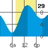 Marysville tide chart for Friday, October 29, 2021