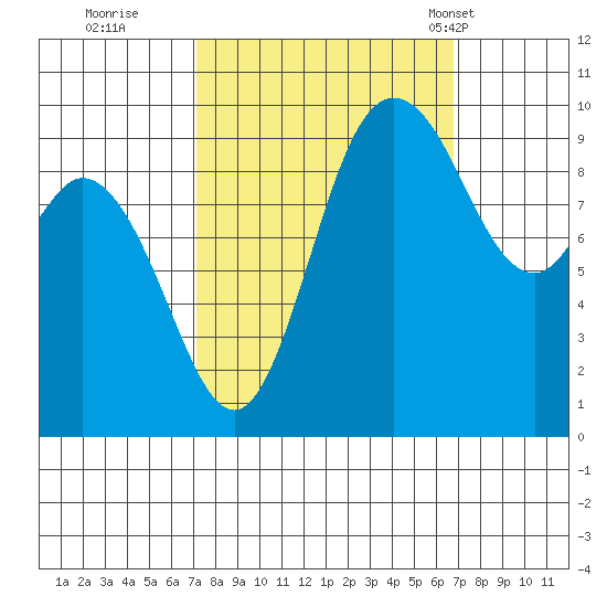 Marysville tide chart for Saturday, October 2, 2021