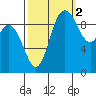 Marysville tide chart for Saturday, October 2, 2021