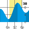 Marysville tide chart for Saturday, October 30, 2021