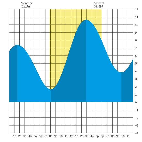 Marysville tide chart for Sunday, October 31, 2021