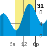 Marysville tide chart for Sunday, October 31, 2021