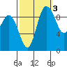 Marysville tide chart for Sunday, October 3, 2021