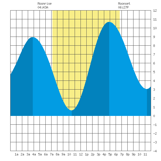 Marysville tide chart for Monday, October 4, 2021