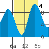 Marysville tide chart for Monday, October 4, 2021