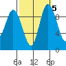 Marysville tide chart for Tuesday, October 5, 2021