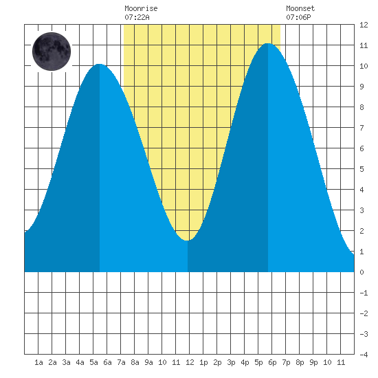 Marysville tide chart for Wednesday, October 6, 2021