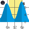 Marysville tide chart for Wednesday, October 6, 2021