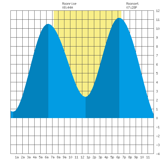 Marysville tide chart for Thursday, October 7, 2021