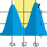 Marysville tide chart for Thursday, October 7, 2021