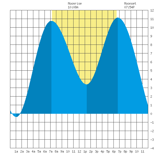 Marysville tide chart for Friday, October 8, 2021