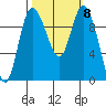 Marysville tide chart for Friday, October 8, 2021