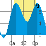 Marysville tide chart for Saturday, October 9, 2021
