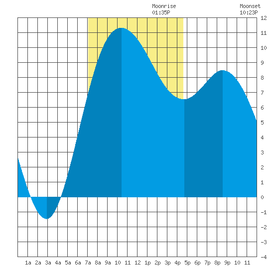 Marysville tide chart for Wednesday, November 10, 2021