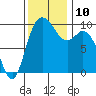 Marysville tide chart for Wednesday, November 10, 2021