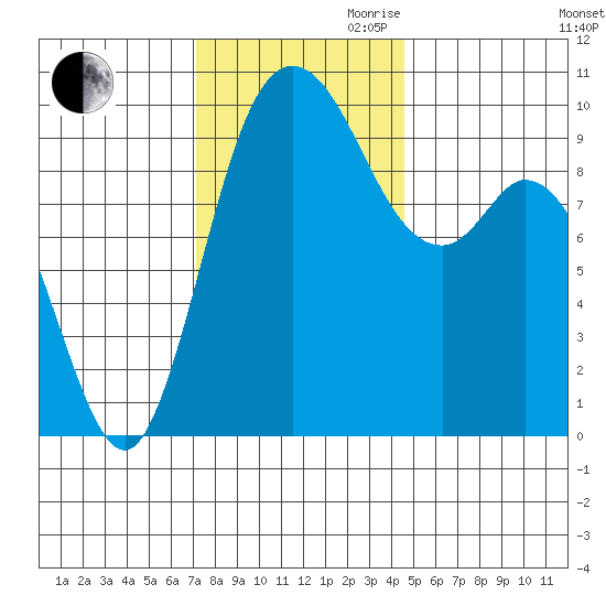 Marysville tide chart for Thursday, November 11, 2021