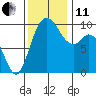 Marysville tide chart for Thursday, November 11, 2021