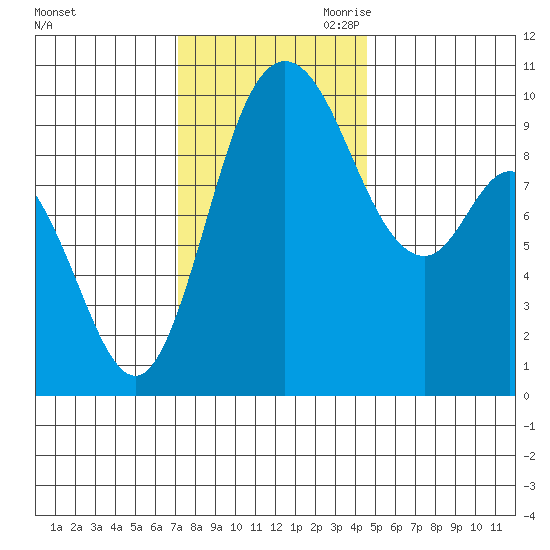 Marysville tide chart for Friday, November 12, 2021