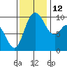 Marysville tide chart for Friday, November 12, 2021